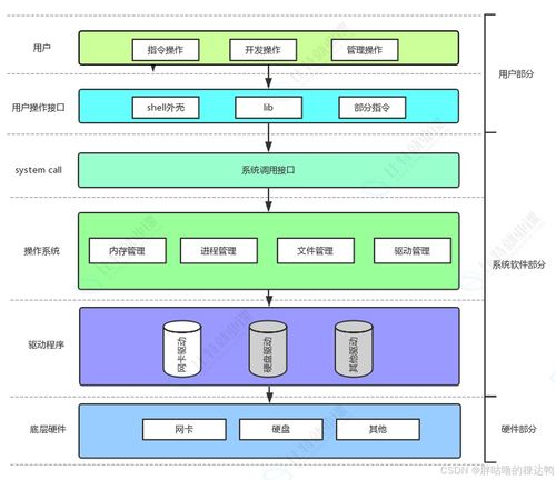 計算機軟硬件及網絡技術開發中的進程概念、馮諾依曼體系結構、系統調用與父子進程